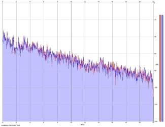 Frequency Analysis