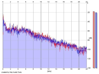 Frequency Analysis