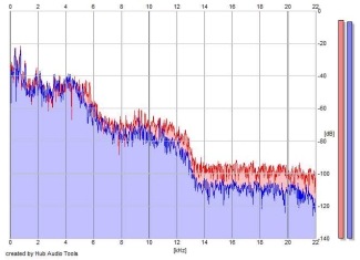 Frequency Analysis