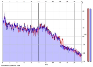 Frequency Analysis