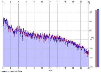 Frequency Analysis