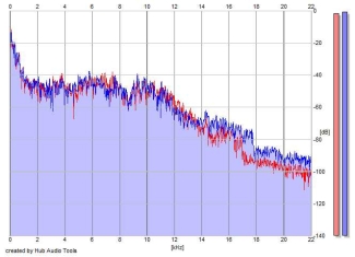 Frequency Analysis