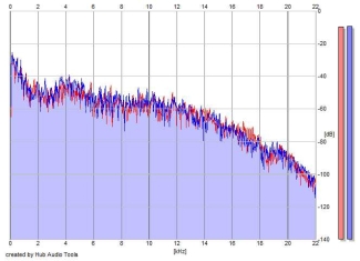 Frequency Analysis