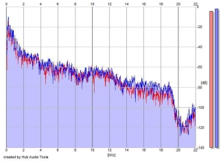 Frequency Analysis