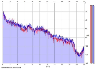 Frequency Analysis