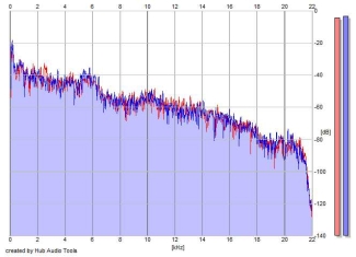 Frequency Analysis