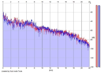 Frequency Analysis