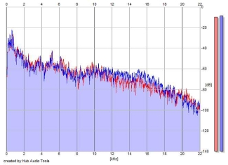 Frequency Analysis