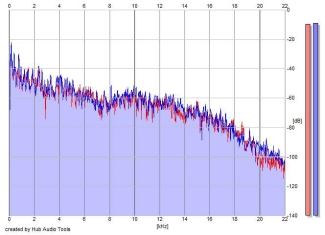 Frequency Analysis