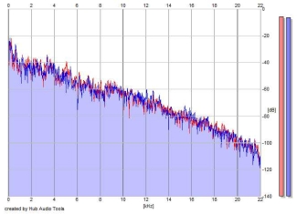 Frequency Analysis