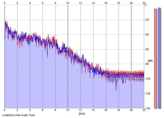 Frequency Analysis