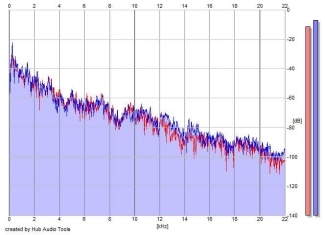 Frequency Analysis