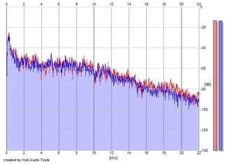 Frequency Analysis