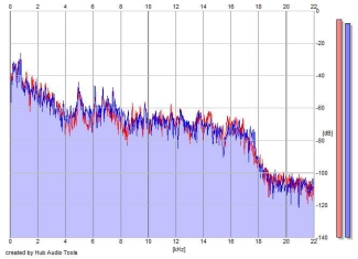 Frequency Analysis