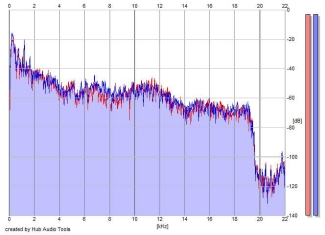 Frequency Analysis