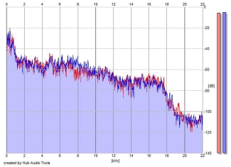 Frequency Analysis