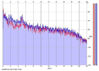 Frequency Analysis