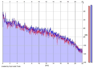 Frequency Analysis