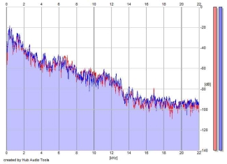 Frequency Analysis