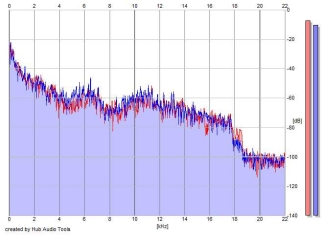 Frequency Analysis