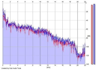 Frequency Analysis