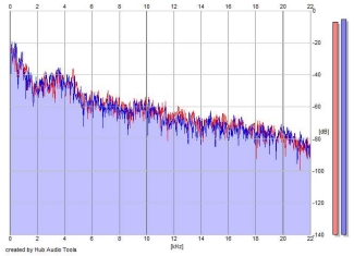 Frequency Analysis