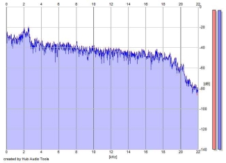 Frequency Analysis