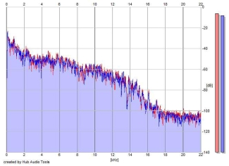 Frequency Analysis