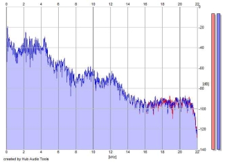 Frequency Analysis