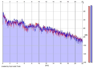 Frequency Analysis