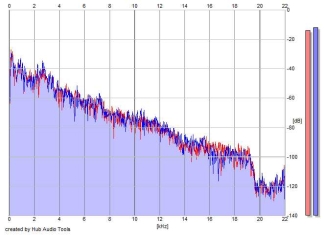 Frequency Analysis