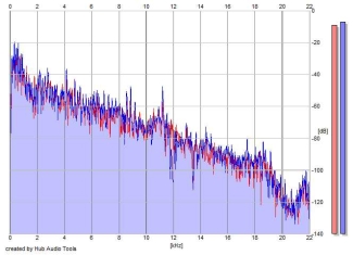 Frequency Analysis