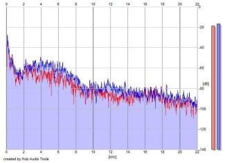 Frequency Analysis