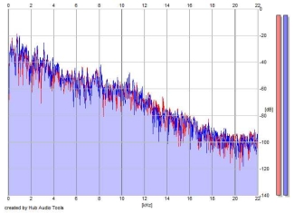 Frequency Analysis
