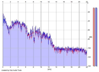 Frequency Analysis
