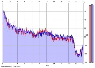Frequency Analysis