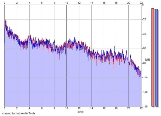Frequency Analysis