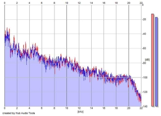 Frequency Analysis