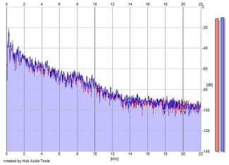 Frequency Analysis