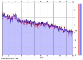Frequency Analysis