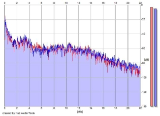 Frequency Analysis