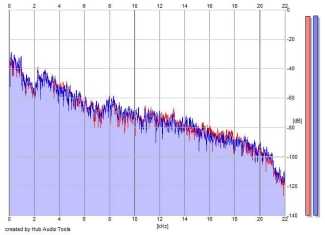 Frequency Analysis