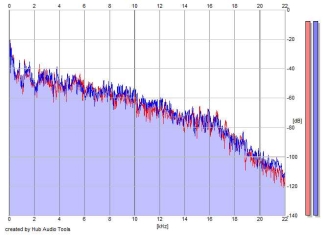 Frequency Analysis