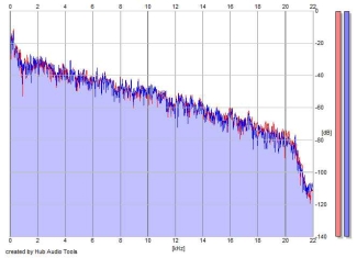 Frequency Analysis