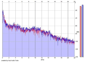 Frequency Analysis