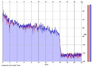 Frequency Analysis