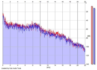 Frequency Analysis