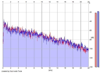 Frequency Analysis