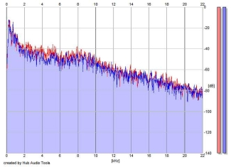 Frequency Analysis