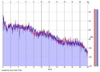 Frequency Analysis